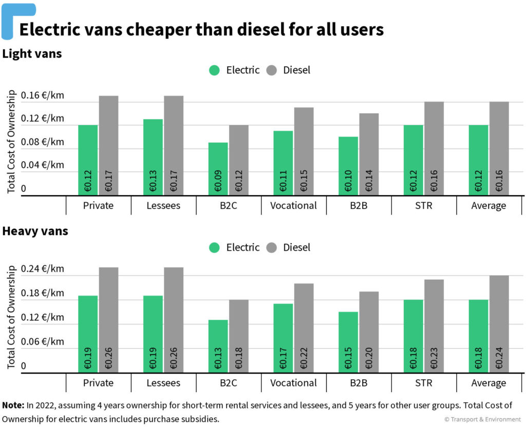 T&E onderzoek elektrische bestelwagen CTO lager