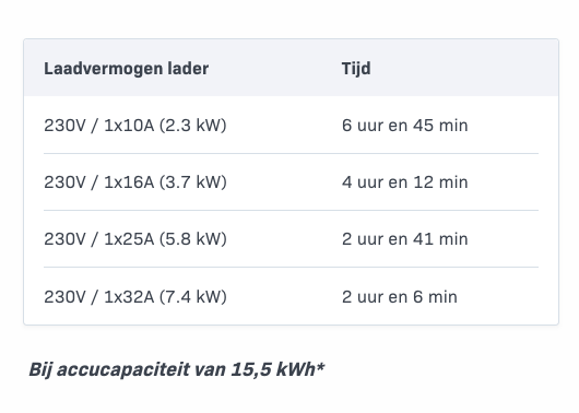 Laadtijd mobiele lader