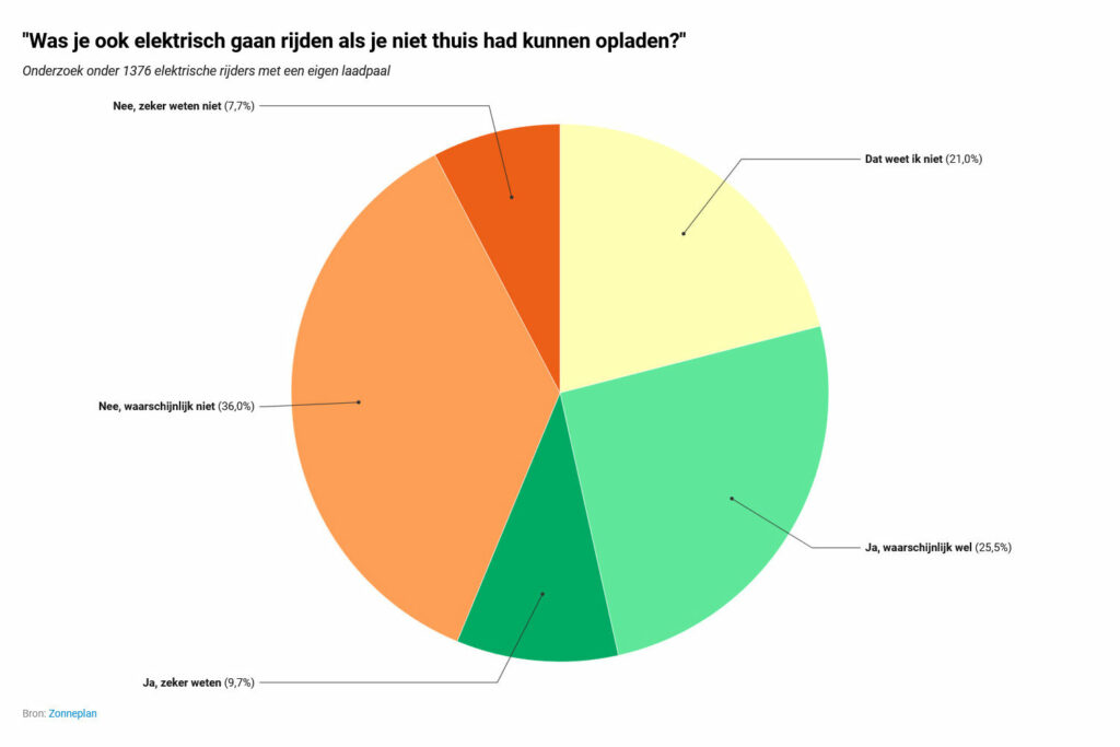 eigen laadpaal vaak van doorslaggevend belang