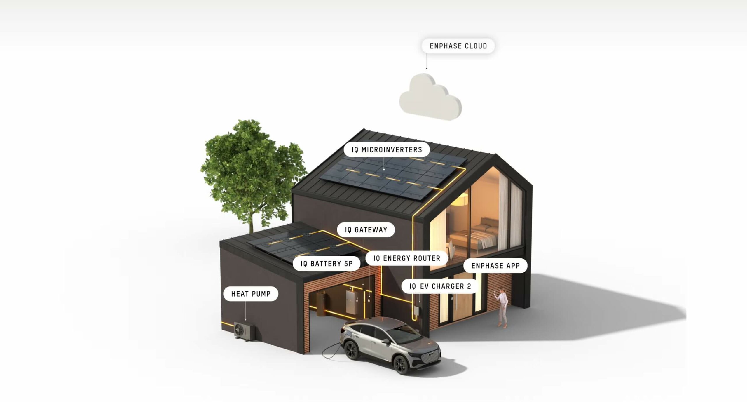 Enphase ev charger met zonnepanelen